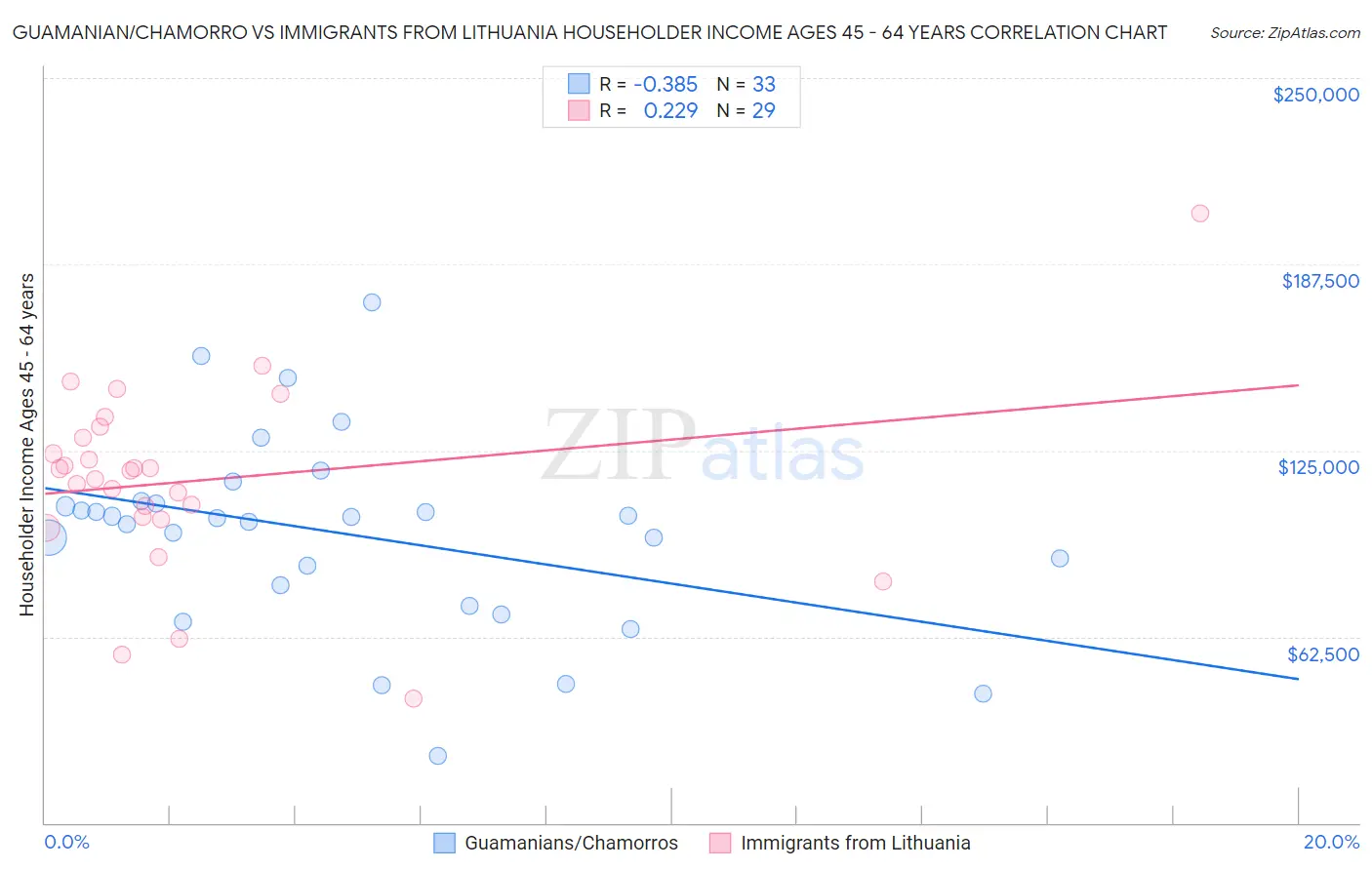 Guamanian/Chamorro vs Immigrants from Lithuania Householder Income Ages 45 - 64 years