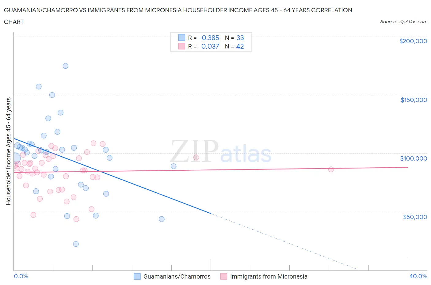 Guamanian/Chamorro vs Immigrants from Micronesia Householder Income Ages 45 - 64 years