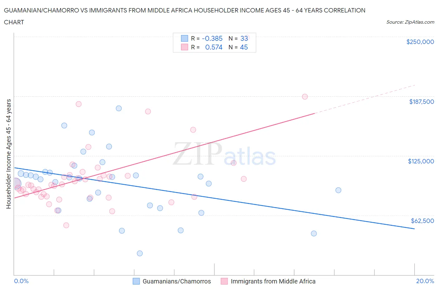 Guamanian/Chamorro vs Immigrants from Middle Africa Householder Income Ages 45 - 64 years