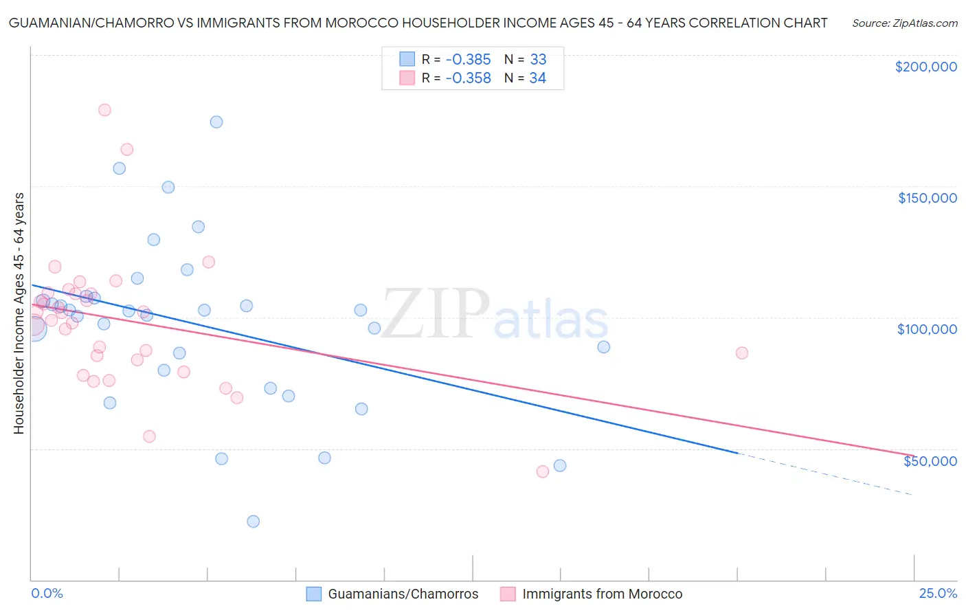 Guamanian/Chamorro vs Immigrants from Morocco Householder Income Ages 45 - 64 years