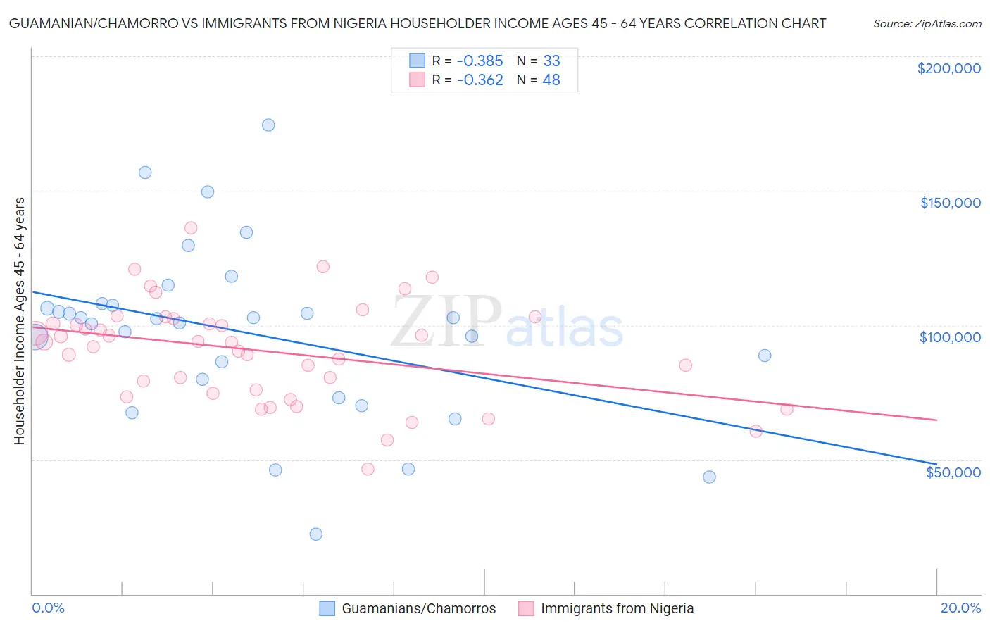 Guamanian/Chamorro vs Immigrants from Nigeria Householder Income Ages 45 - 64 years