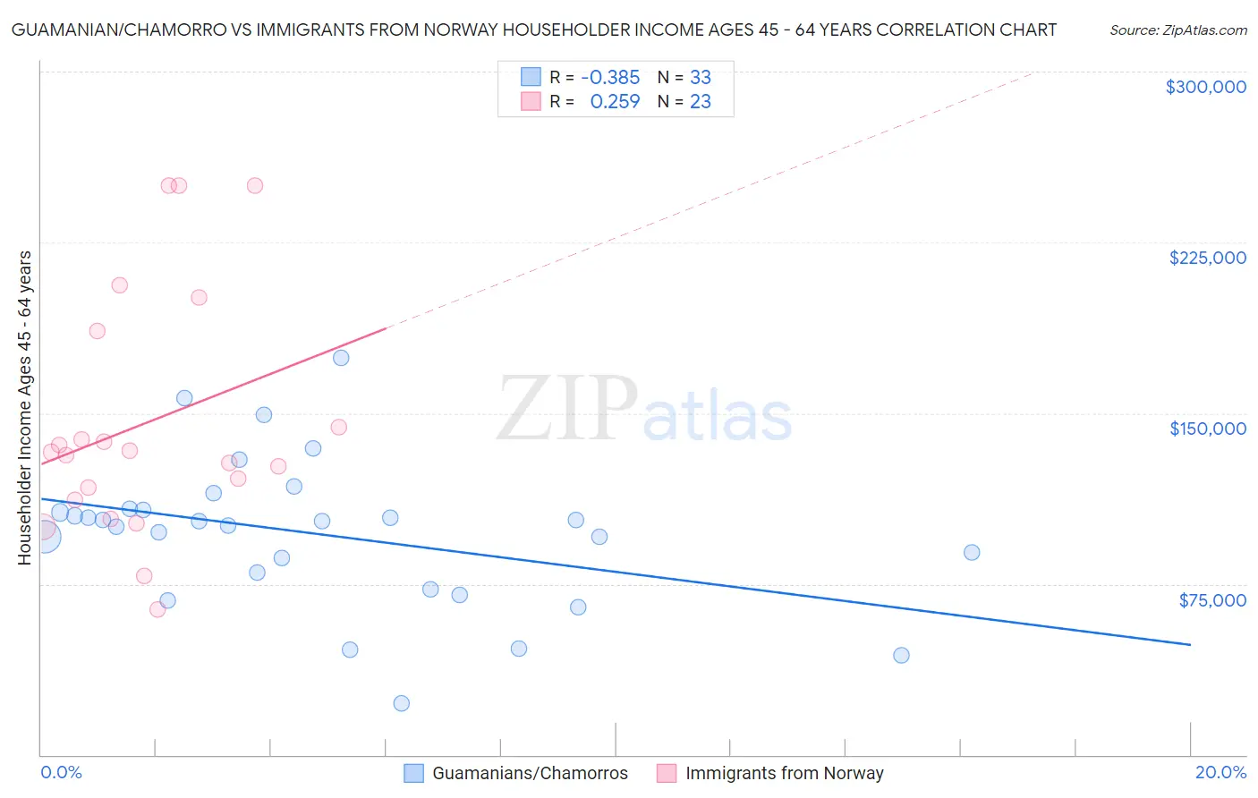 Guamanian/Chamorro vs Immigrants from Norway Householder Income Ages 45 - 64 years
