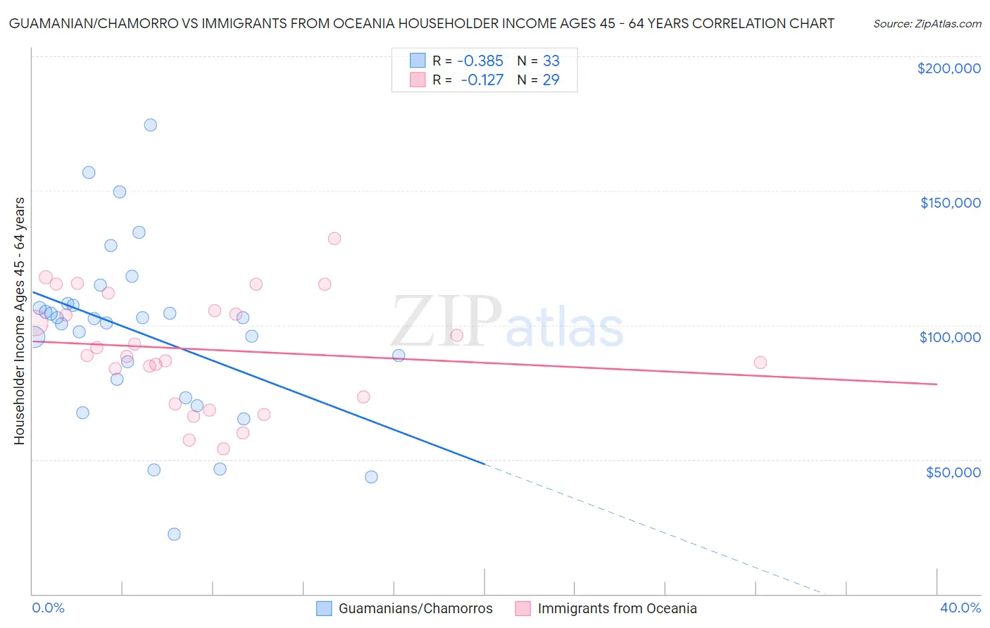 Guamanian/Chamorro vs Immigrants from Oceania Householder Income Ages 45 - 64 years