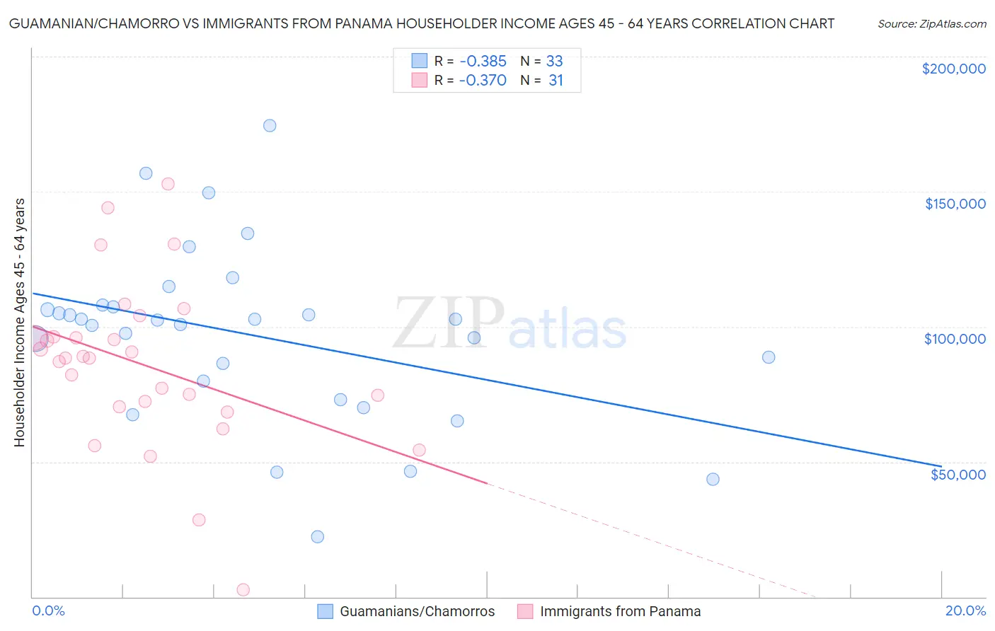 Guamanian/Chamorro vs Immigrants from Panama Householder Income Ages 45 - 64 years