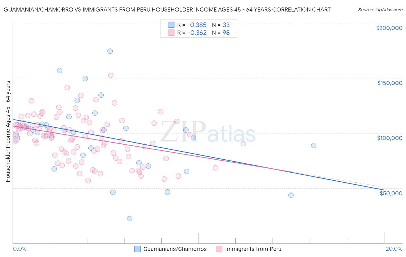 Guamanian/Chamorro vs Immigrants from Peru Householder Income Ages 45 - 64 years