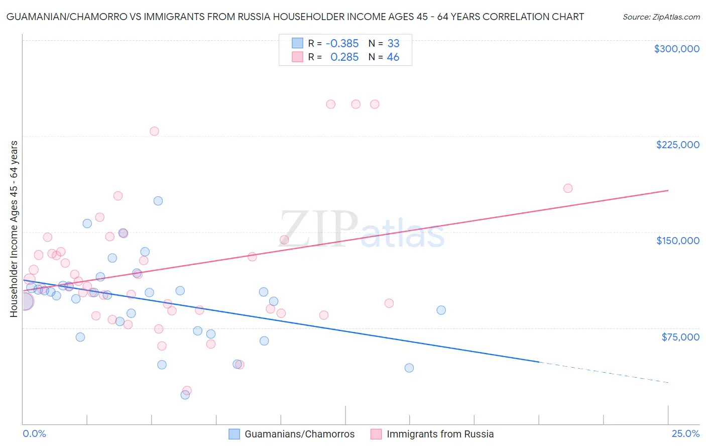 Guamanian/Chamorro vs Immigrants from Russia Householder Income Ages 45 - 64 years