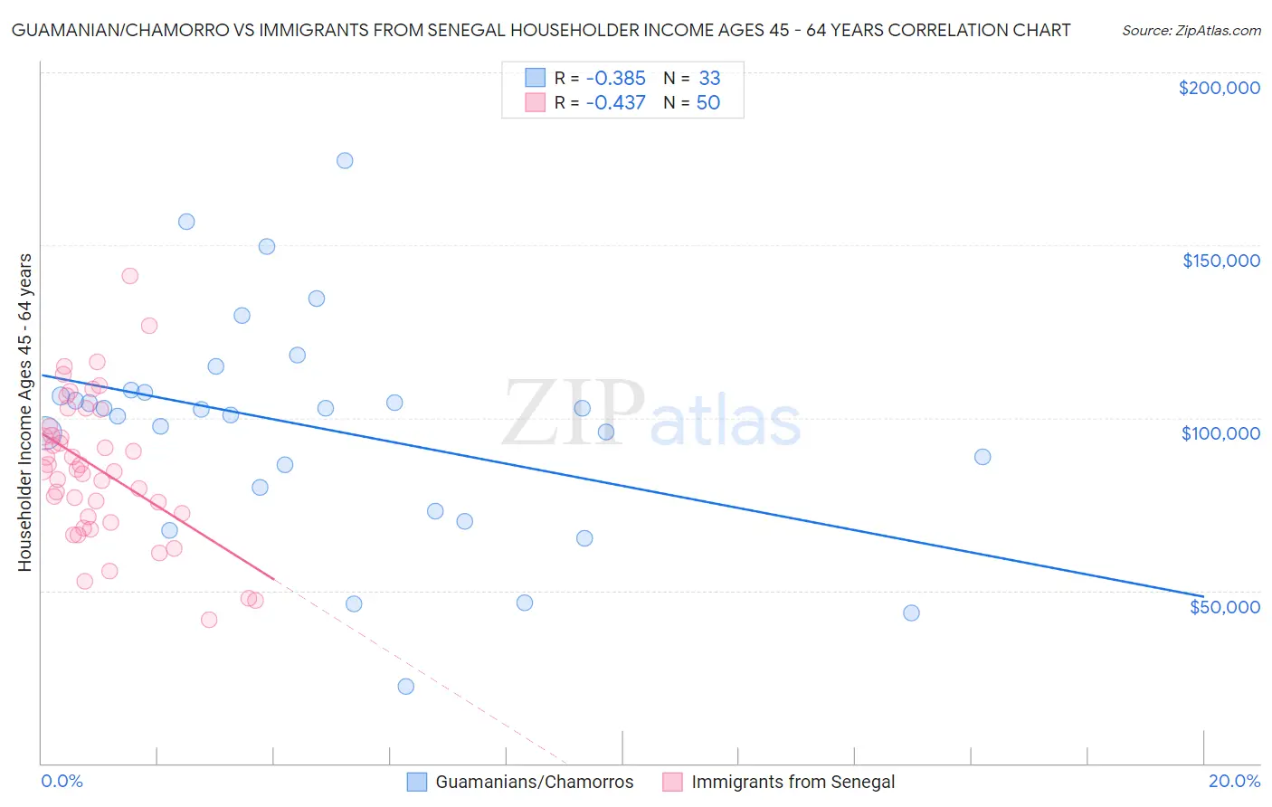 Guamanian/Chamorro vs Immigrants from Senegal Householder Income Ages 45 - 64 years