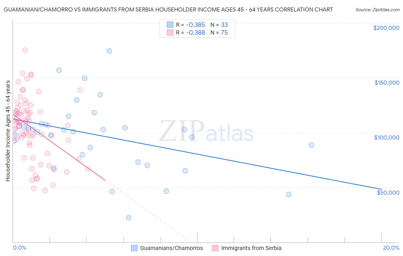 Guamanian/Chamorro vs Immigrants from Serbia Householder Income Ages 45 - 64 years