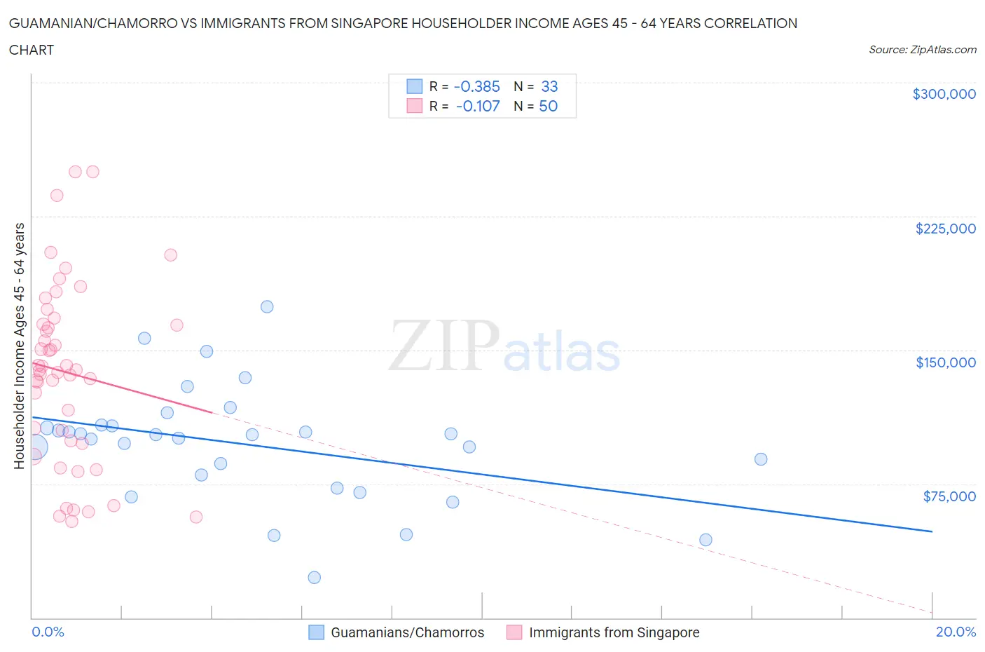 Guamanian/Chamorro vs Immigrants from Singapore Householder Income Ages 45 - 64 years
