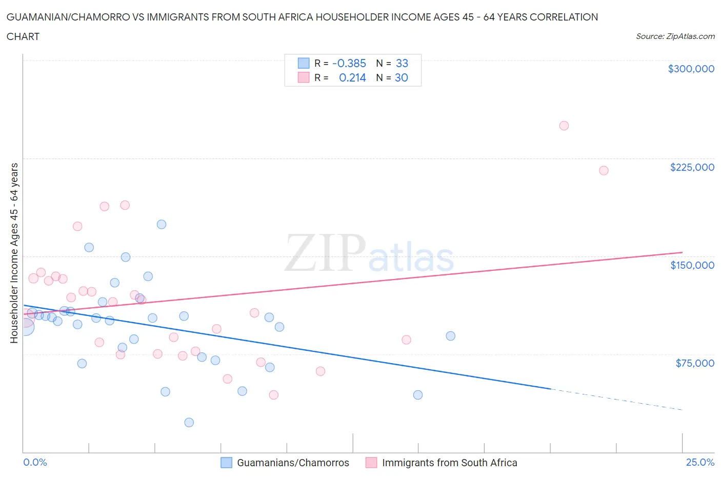 Guamanian/Chamorro vs Immigrants from South Africa Householder Income Ages 45 - 64 years