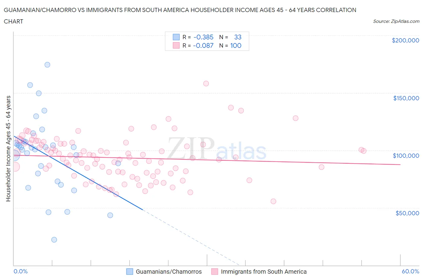 Guamanian/Chamorro vs Immigrants from South America Householder Income Ages 45 - 64 years