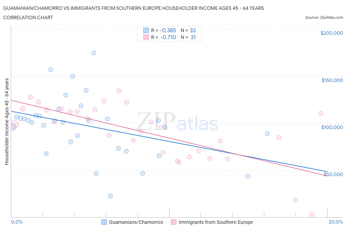 Guamanian/Chamorro vs Immigrants from Southern Europe Householder Income Ages 45 - 64 years