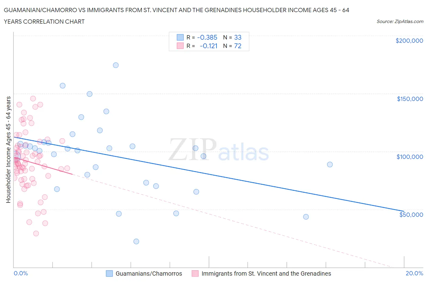 Guamanian/Chamorro vs Immigrants from St. Vincent and the Grenadines Householder Income Ages 45 - 64 years