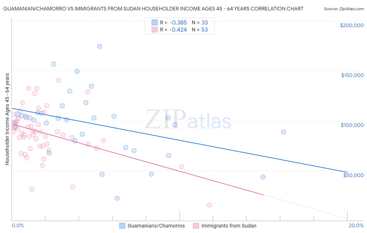 Guamanian/Chamorro vs Immigrants from Sudan Householder Income Ages 45 - 64 years