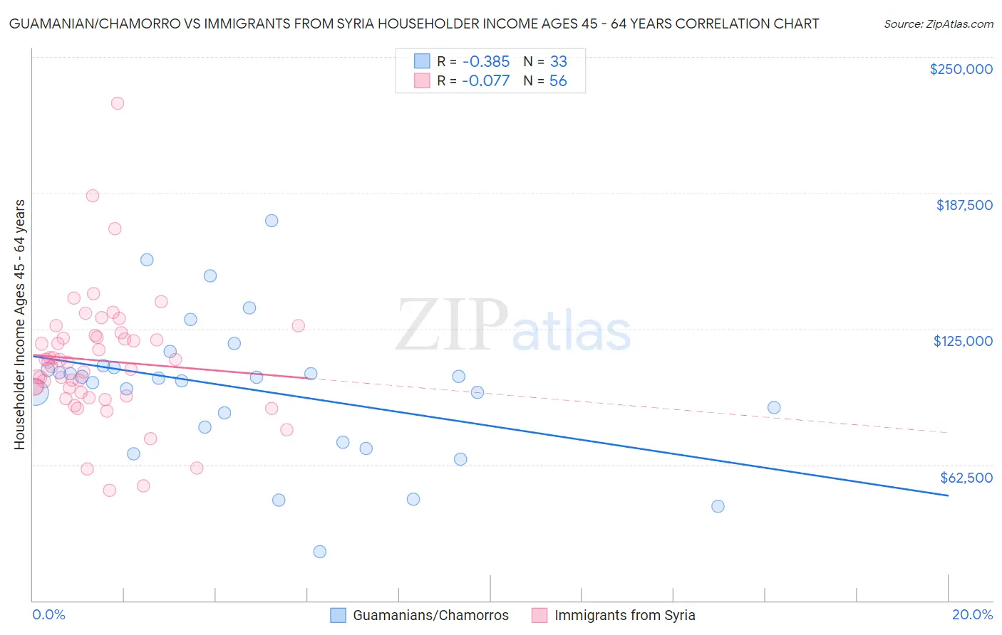 Guamanian/Chamorro vs Immigrants from Syria Householder Income Ages 45 - 64 years