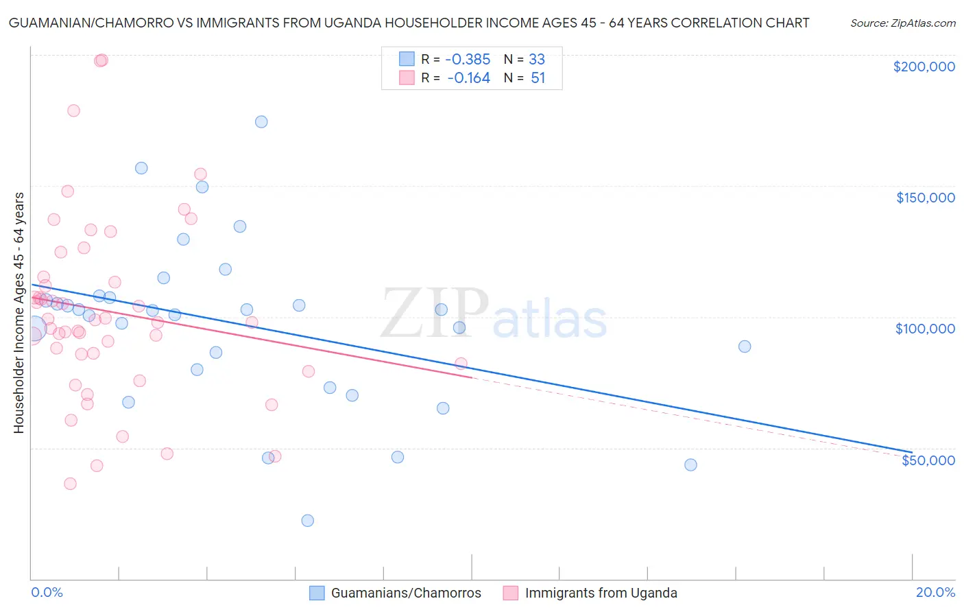 Guamanian/Chamorro vs Immigrants from Uganda Householder Income Ages 45 - 64 years