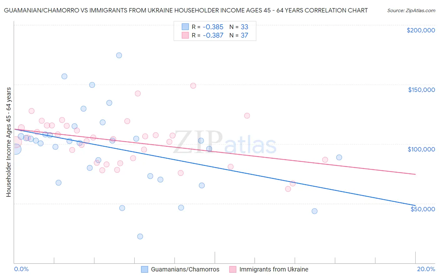 Guamanian/Chamorro vs Immigrants from Ukraine Householder Income Ages 45 - 64 years