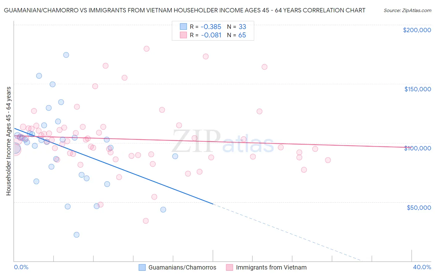 Guamanian/Chamorro vs Immigrants from Vietnam Householder Income Ages 45 - 64 years