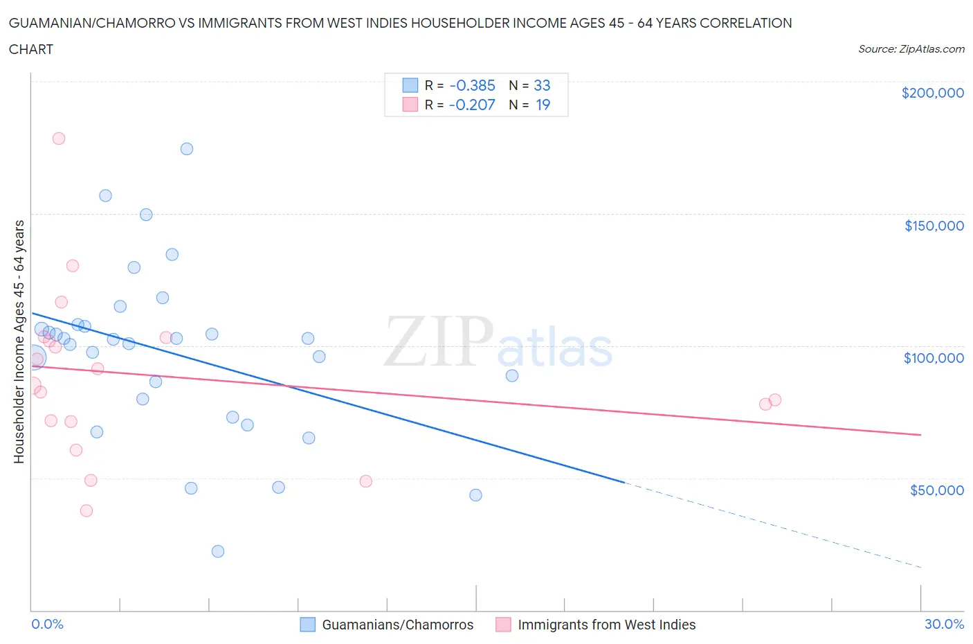 Guamanian/Chamorro vs Immigrants from West Indies Householder Income Ages 45 - 64 years