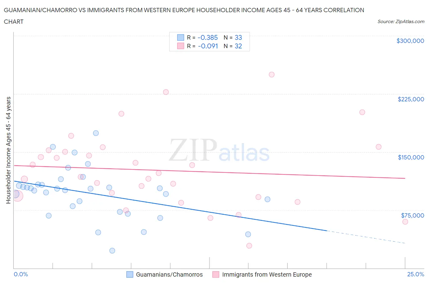 Guamanian/Chamorro vs Immigrants from Western Europe Householder Income Ages 45 - 64 years
