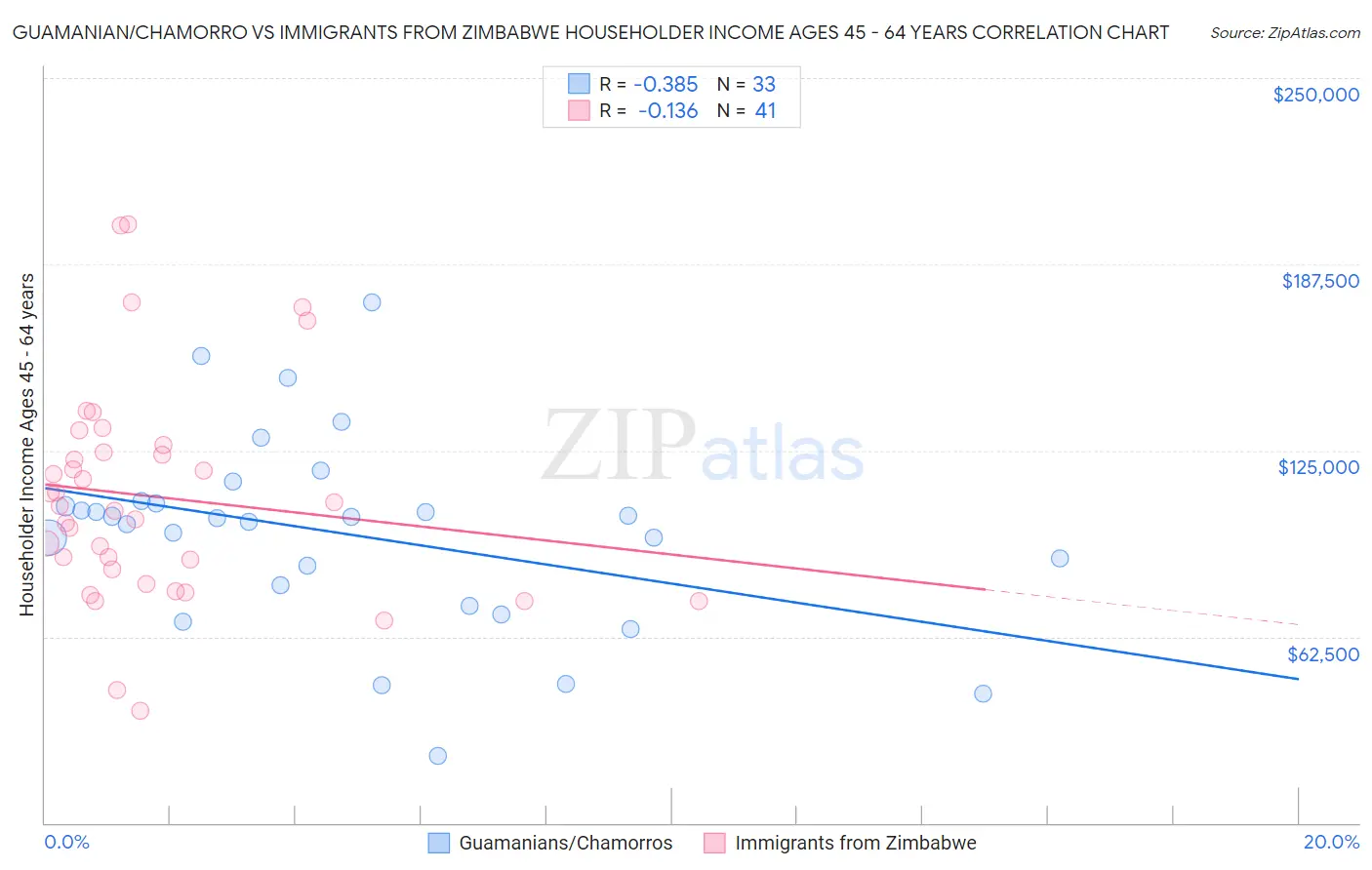 Guamanian/Chamorro vs Immigrants from Zimbabwe Householder Income Ages 45 - 64 years