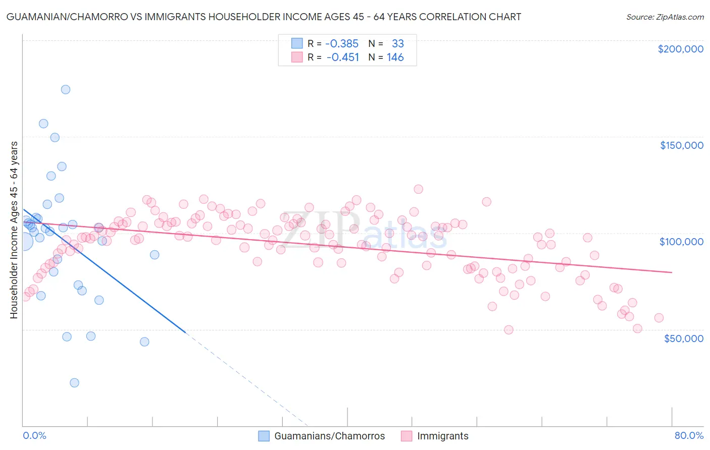 Guamanian/Chamorro vs Immigrants Householder Income Ages 45 - 64 years