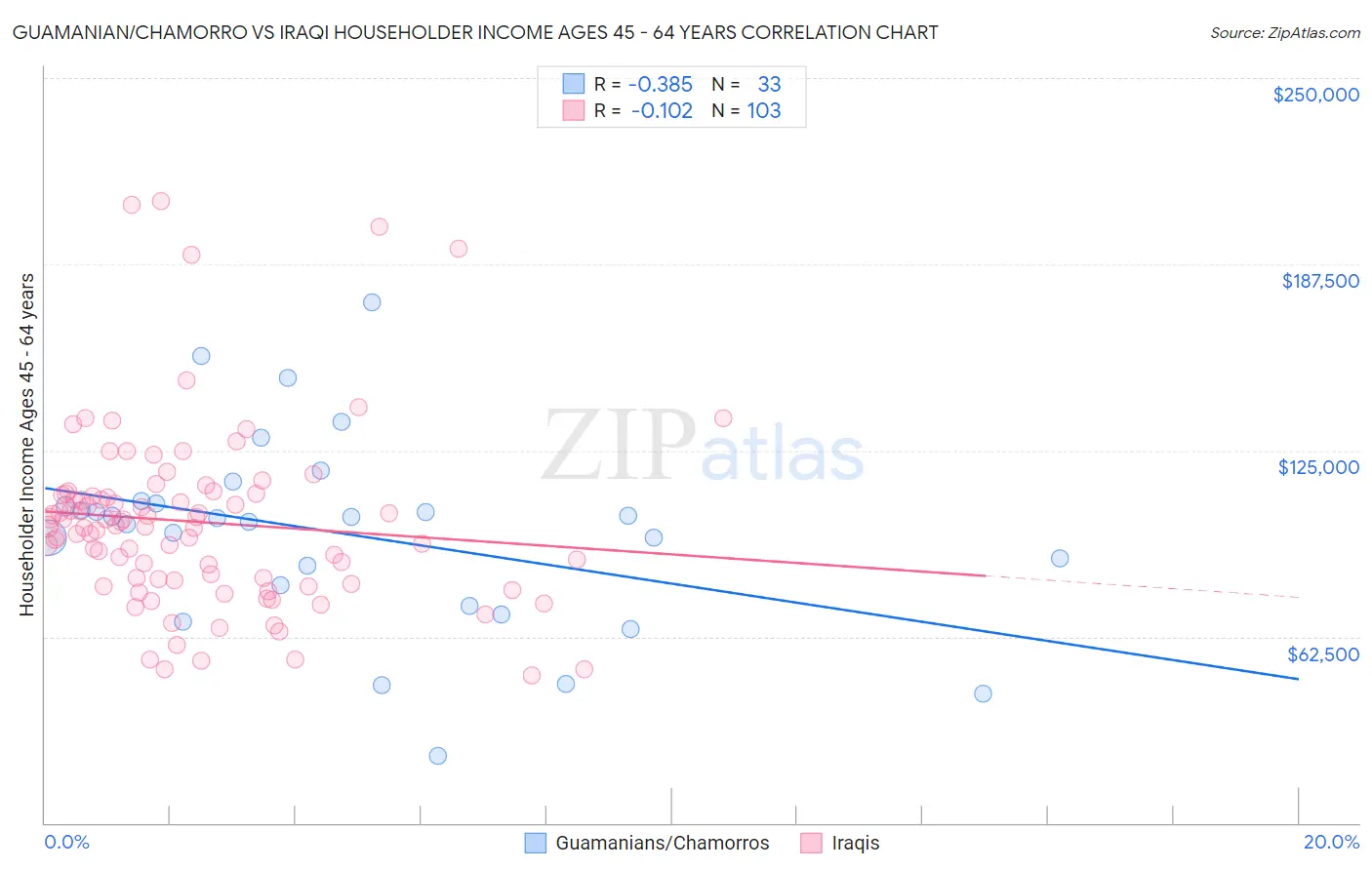 Guamanian/Chamorro vs Iraqi Householder Income Ages 45 - 64 years