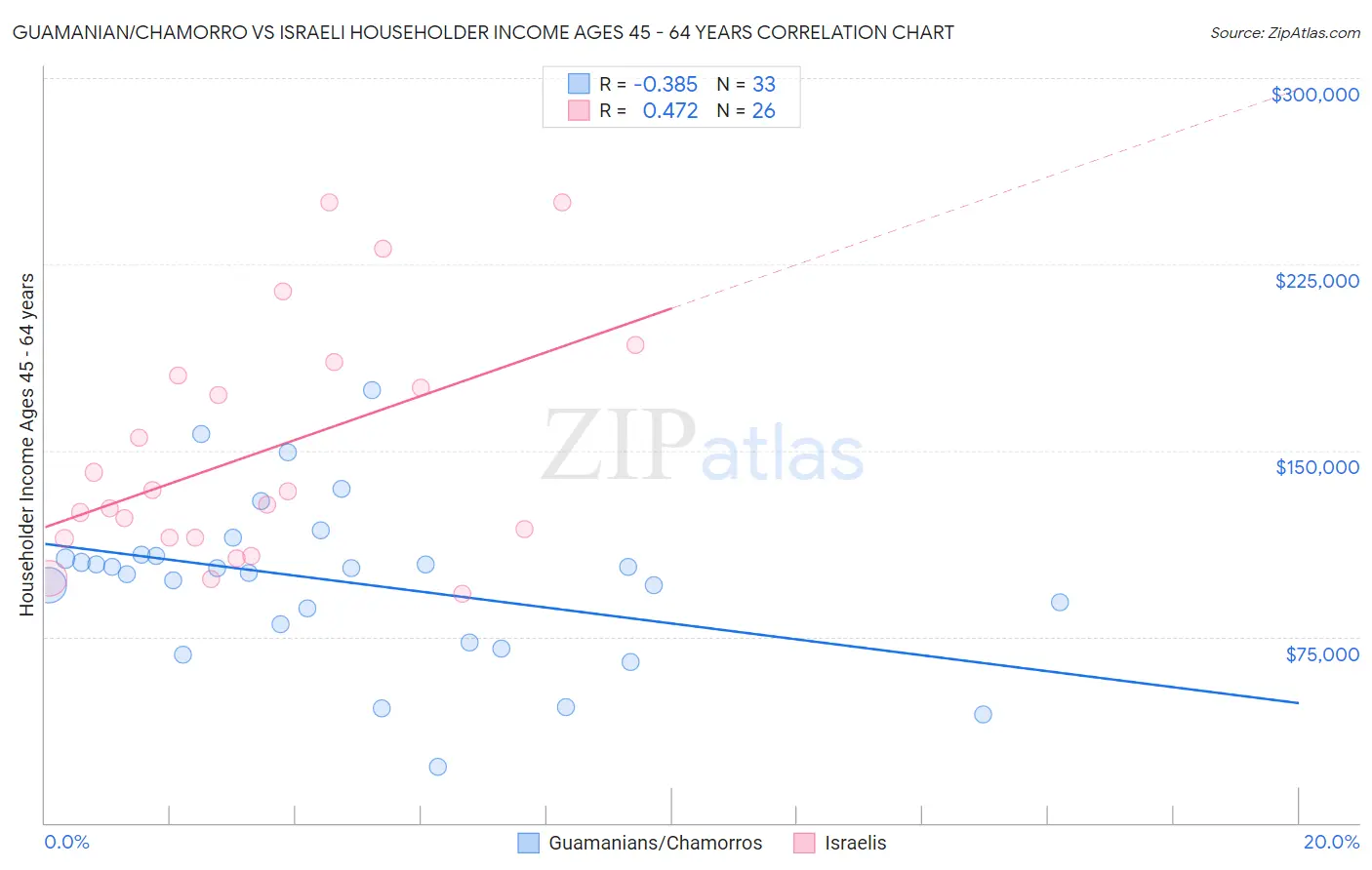 Guamanian/Chamorro vs Israeli Householder Income Ages 45 - 64 years