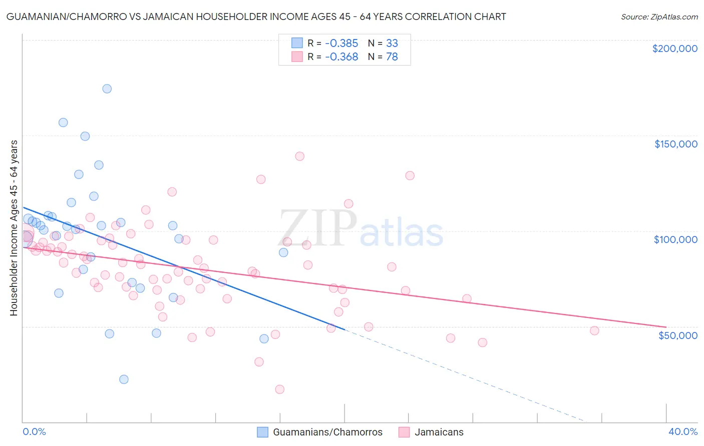 Guamanian/Chamorro vs Jamaican Householder Income Ages 45 - 64 years