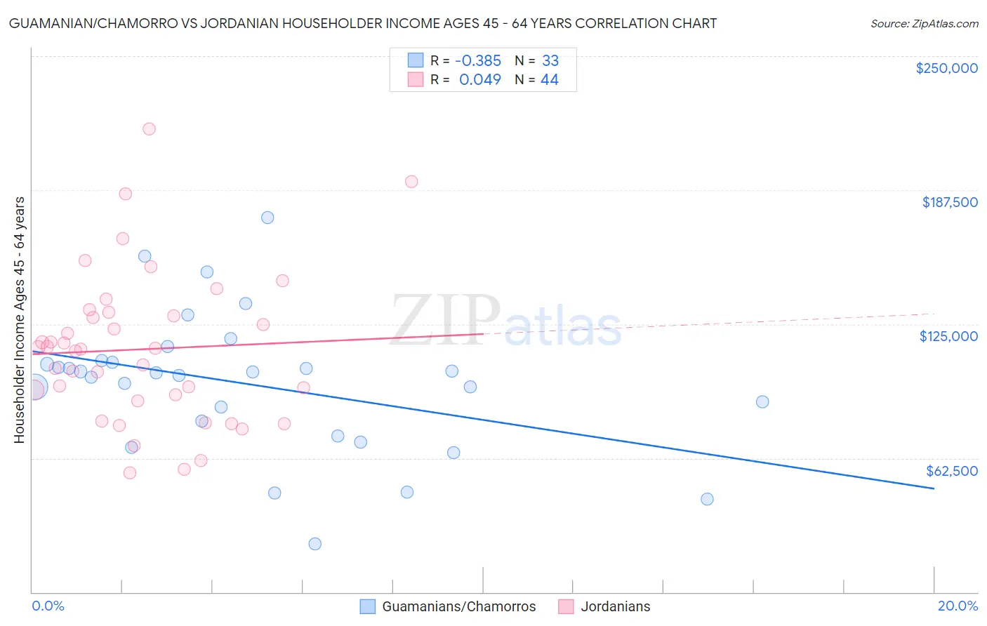 Guamanian/Chamorro vs Jordanian Householder Income Ages 45 - 64 years