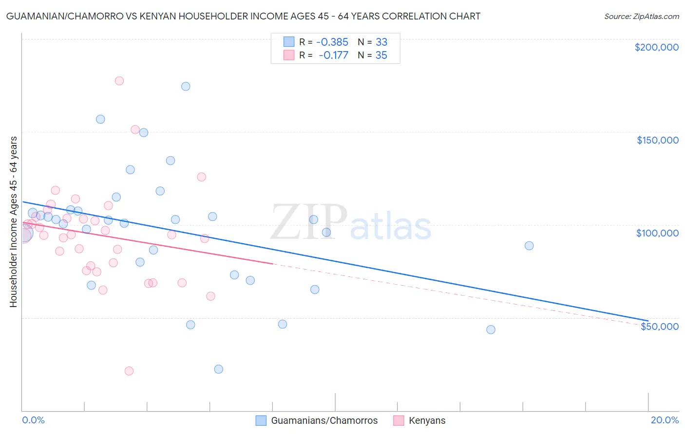 Guamanian/Chamorro vs Kenyan Householder Income Ages 45 - 64 years