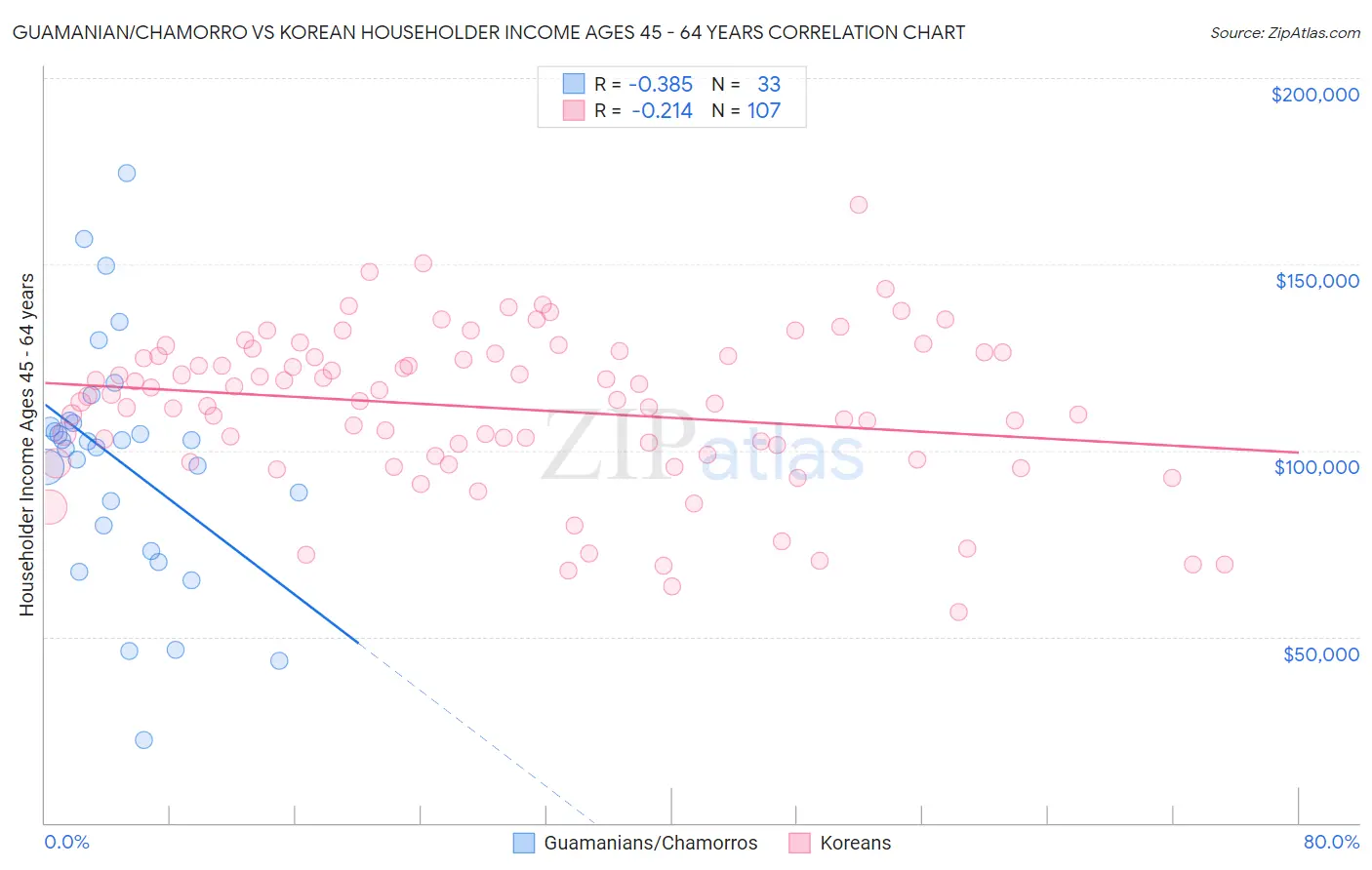 Guamanian/Chamorro vs Korean Householder Income Ages 45 - 64 years