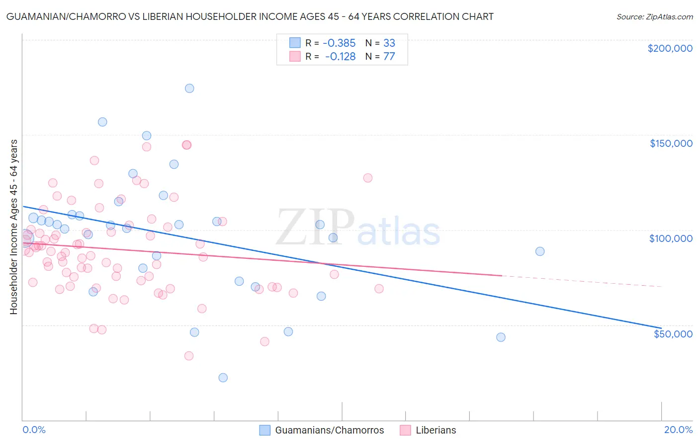 Guamanian/Chamorro vs Liberian Householder Income Ages 45 - 64 years