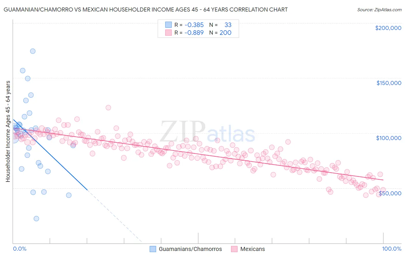 Guamanian/Chamorro vs Mexican Householder Income Ages 45 - 64 years