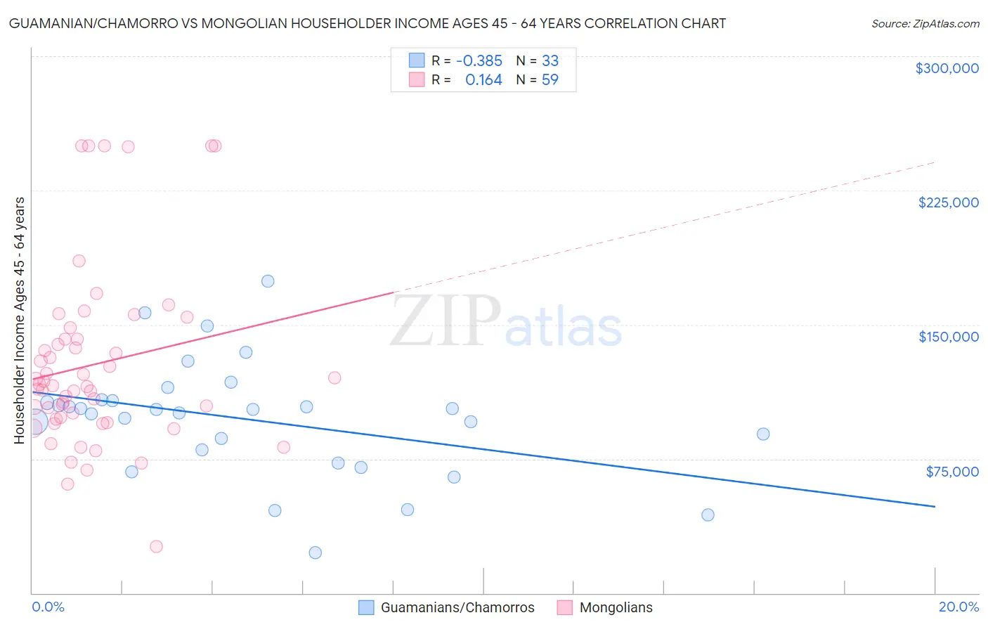Guamanian/Chamorro vs Mongolian Householder Income Ages 45 - 64 years