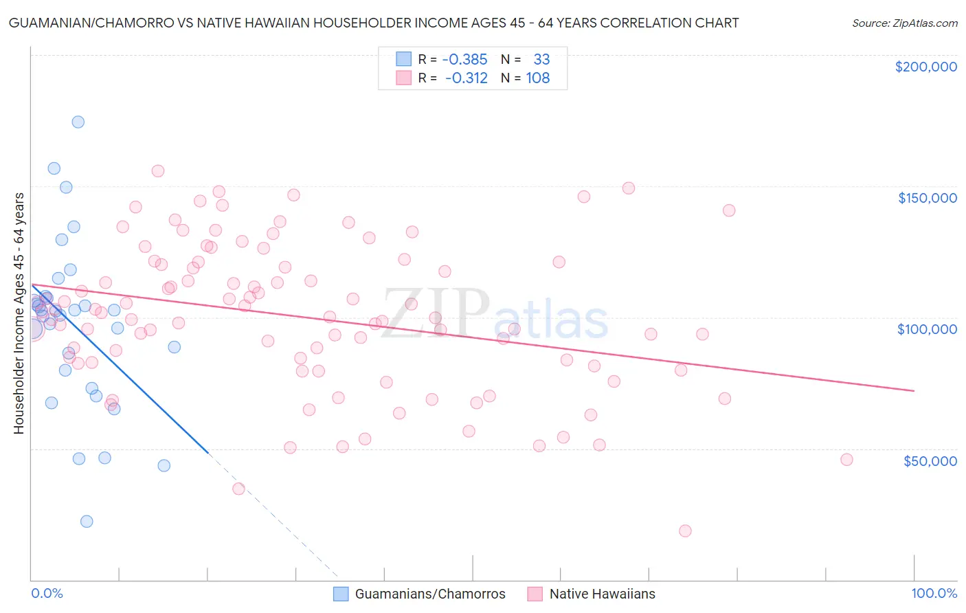 Guamanian/Chamorro vs Native Hawaiian Householder Income Ages 45 - 64 years