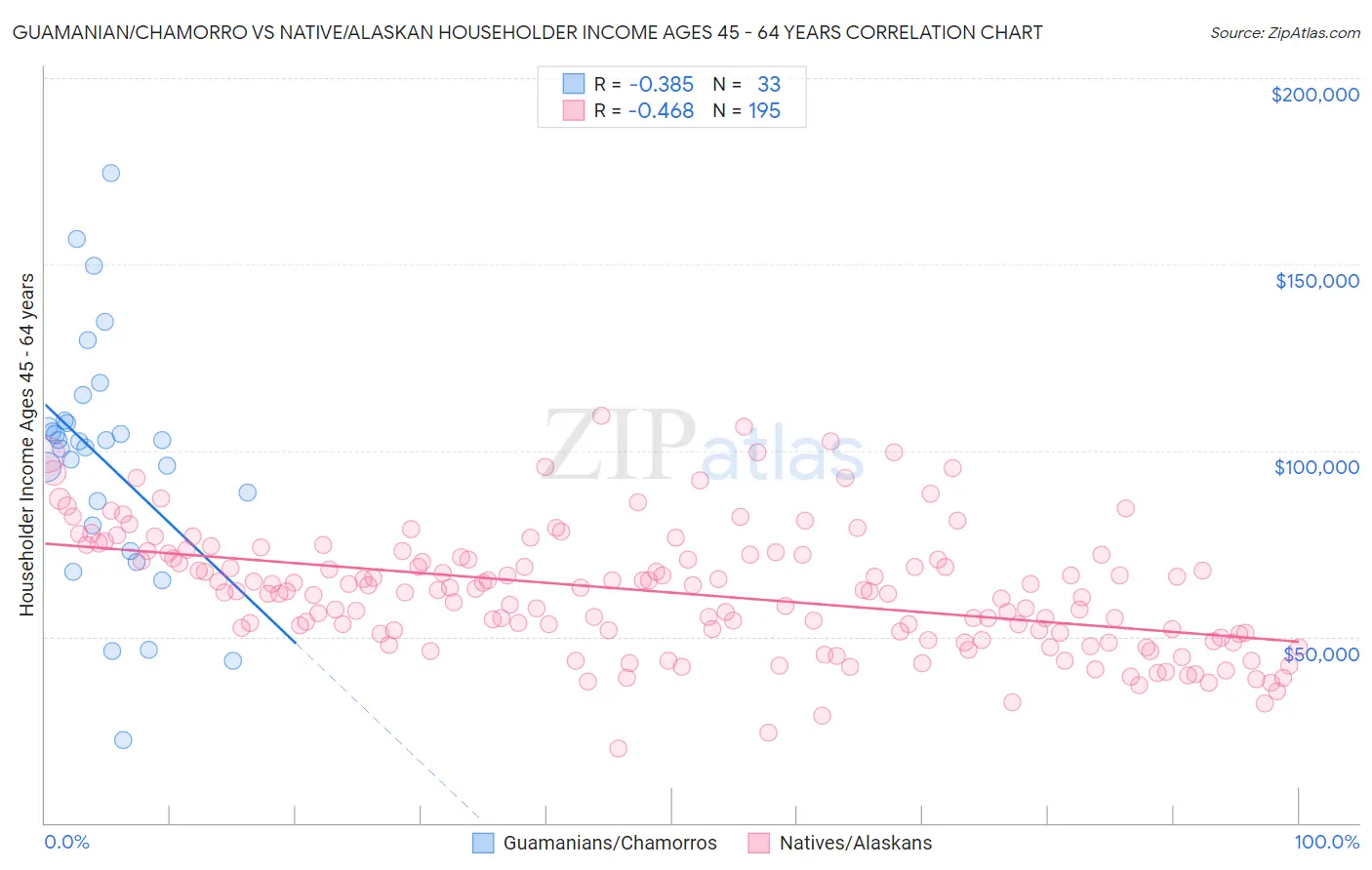 Guamanian/Chamorro vs Native/Alaskan Householder Income Ages 45 - 64 years