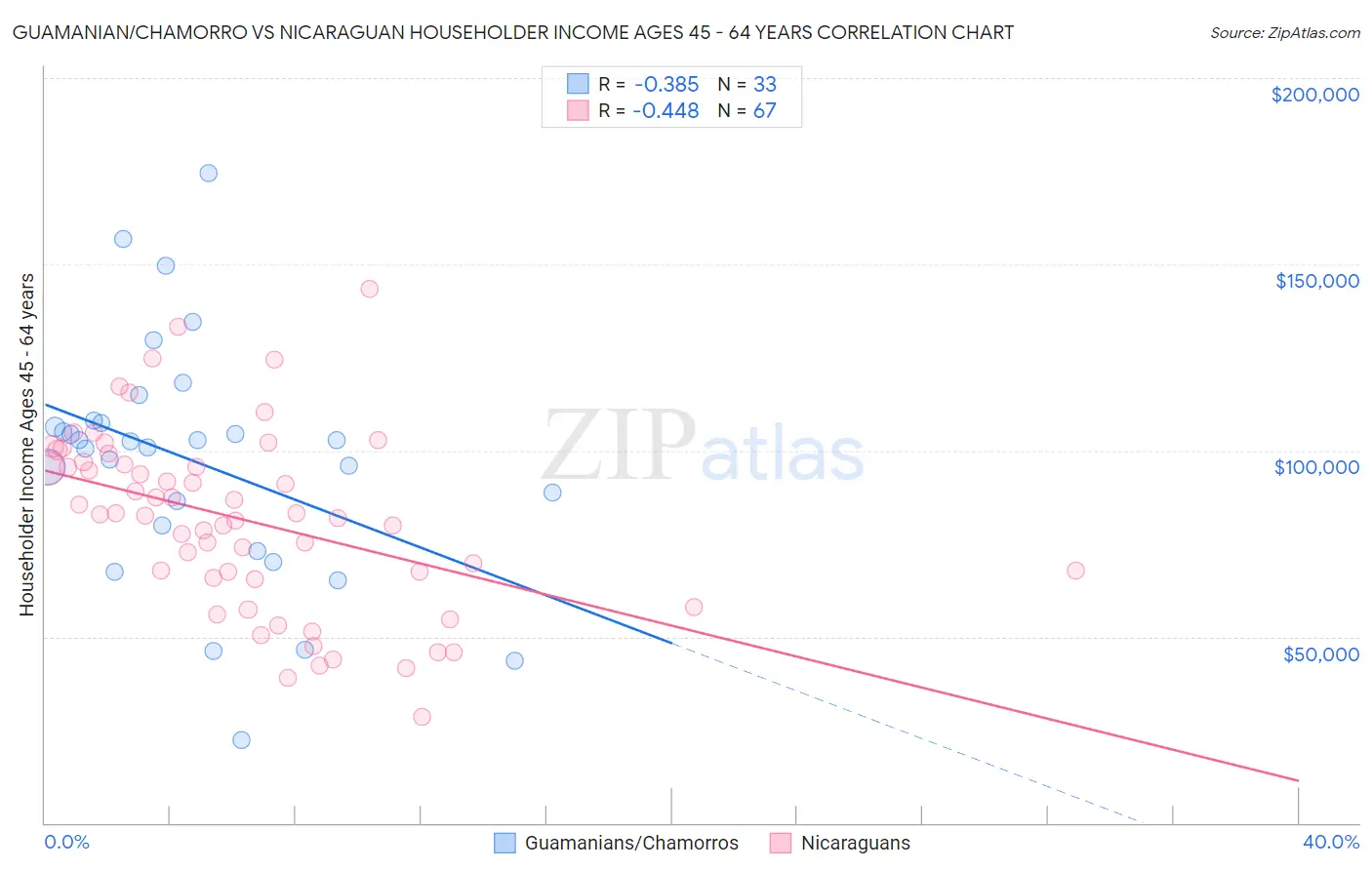 Guamanian/Chamorro vs Nicaraguan Householder Income Ages 45 - 64 years