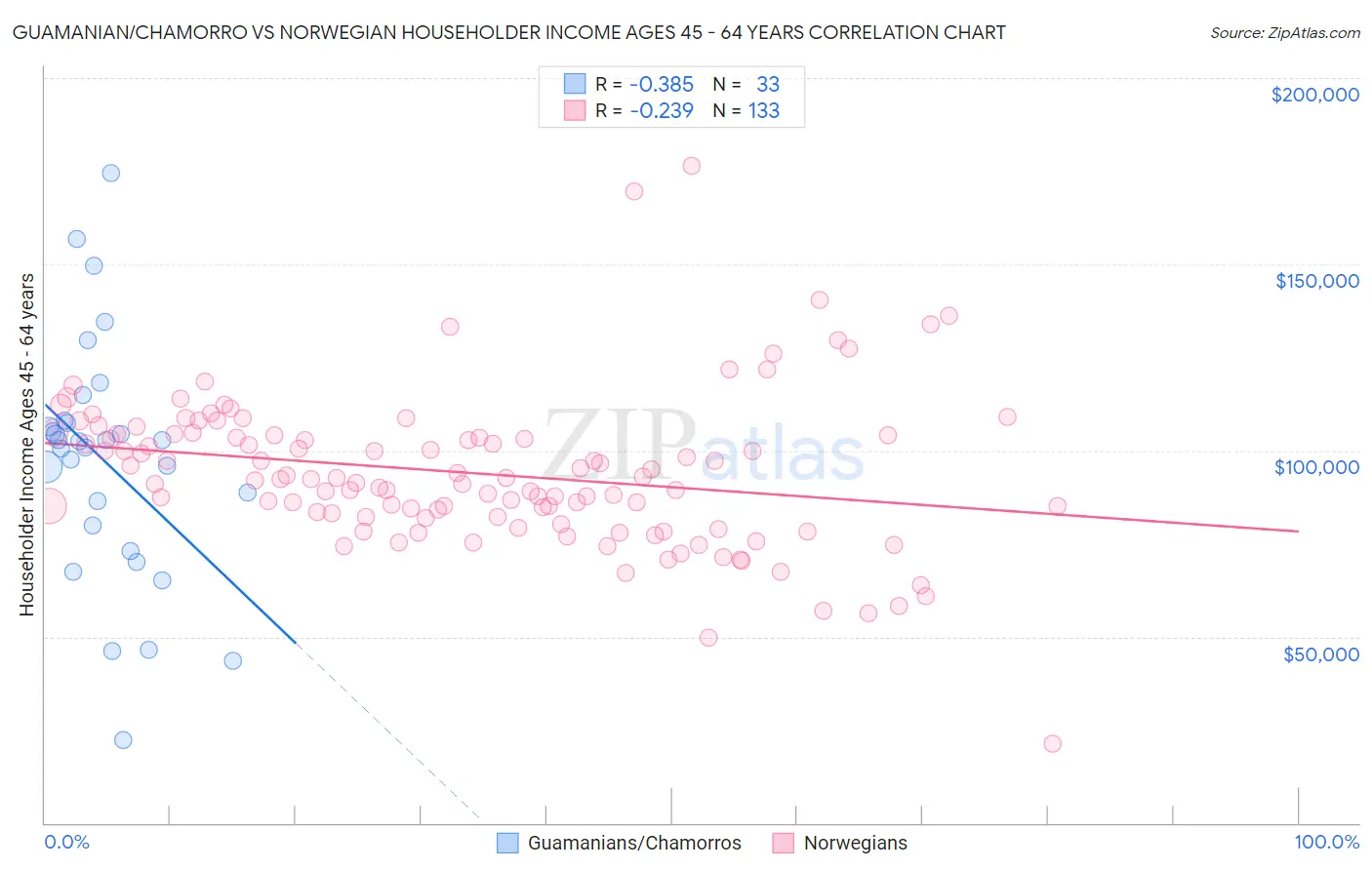 Guamanian/Chamorro vs Norwegian Householder Income Ages 45 - 64 years