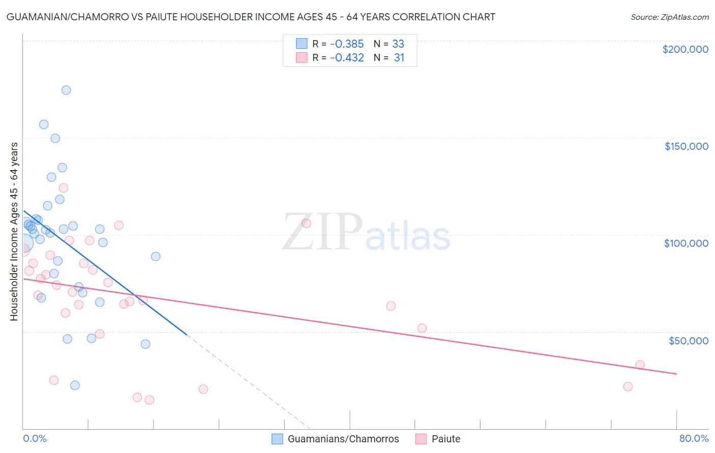 Guamanian/Chamorro vs Paiute Householder Income Ages 45 - 64 years