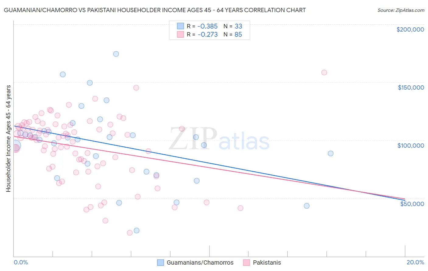 Guamanian/Chamorro vs Pakistani Householder Income Ages 45 - 64 years