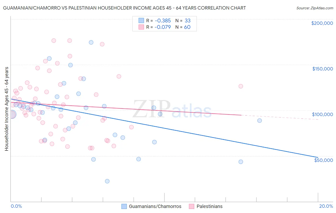 Guamanian/Chamorro vs Palestinian Householder Income Ages 45 - 64 years