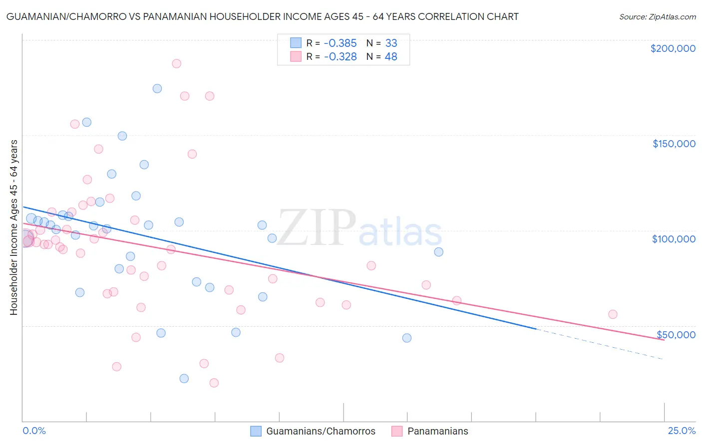 Guamanian/Chamorro vs Panamanian Householder Income Ages 45 - 64 years
