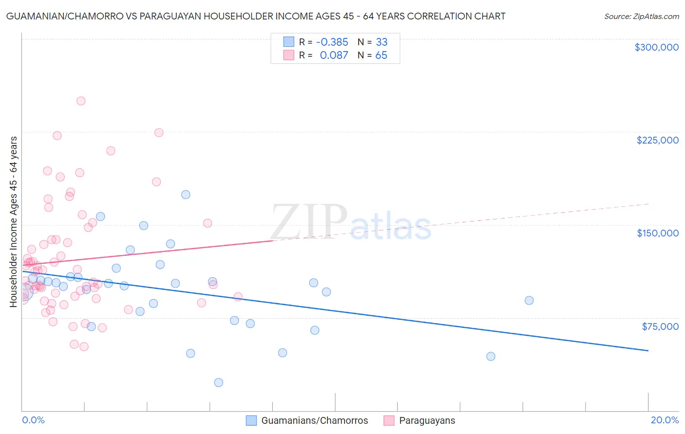 Guamanian/Chamorro vs Paraguayan Householder Income Ages 45 - 64 years