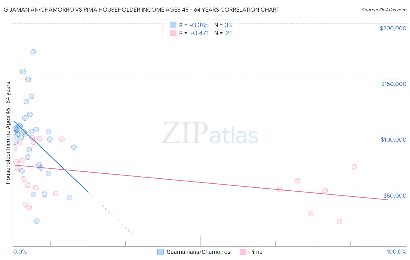 Guamanian/Chamorro vs Pima Householder Income Ages 45 - 64 years