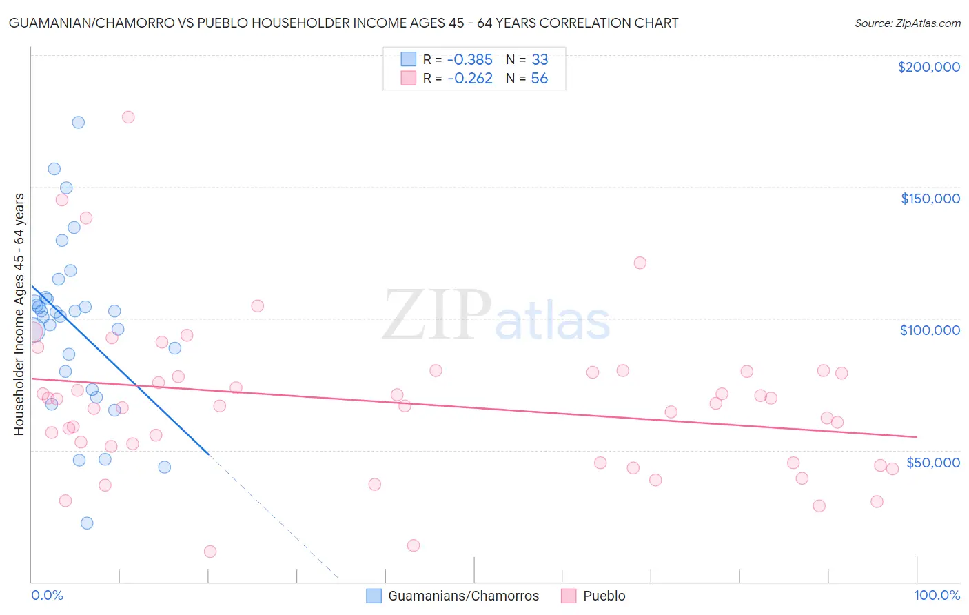 Guamanian/Chamorro vs Pueblo Householder Income Ages 45 - 64 years
