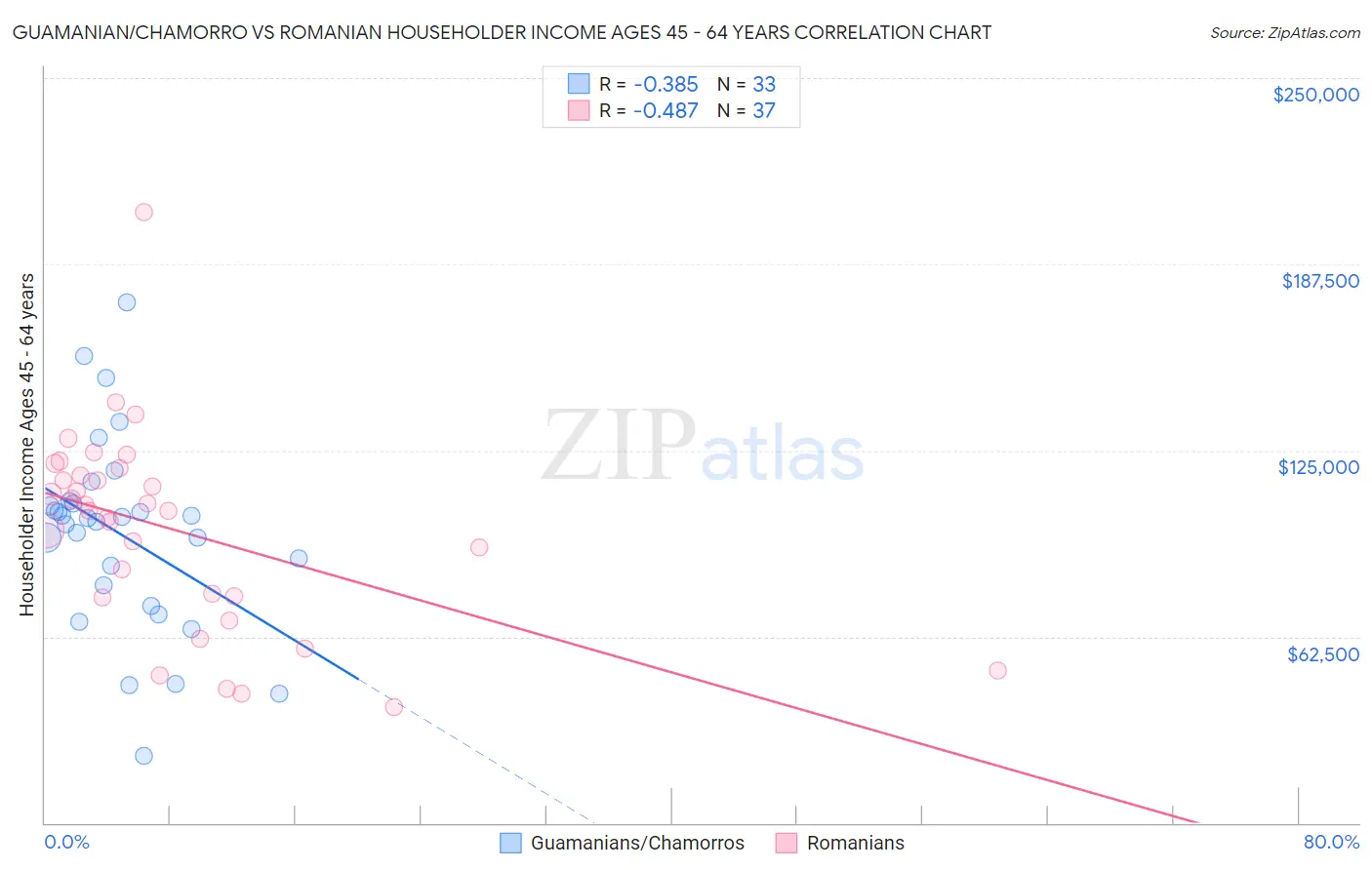 Guamanian/Chamorro vs Romanian Householder Income Ages 45 - 64 years