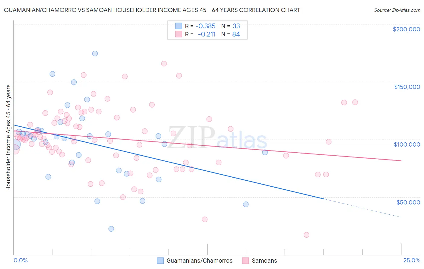 Guamanian/Chamorro vs Samoan Householder Income Ages 45 - 64 years