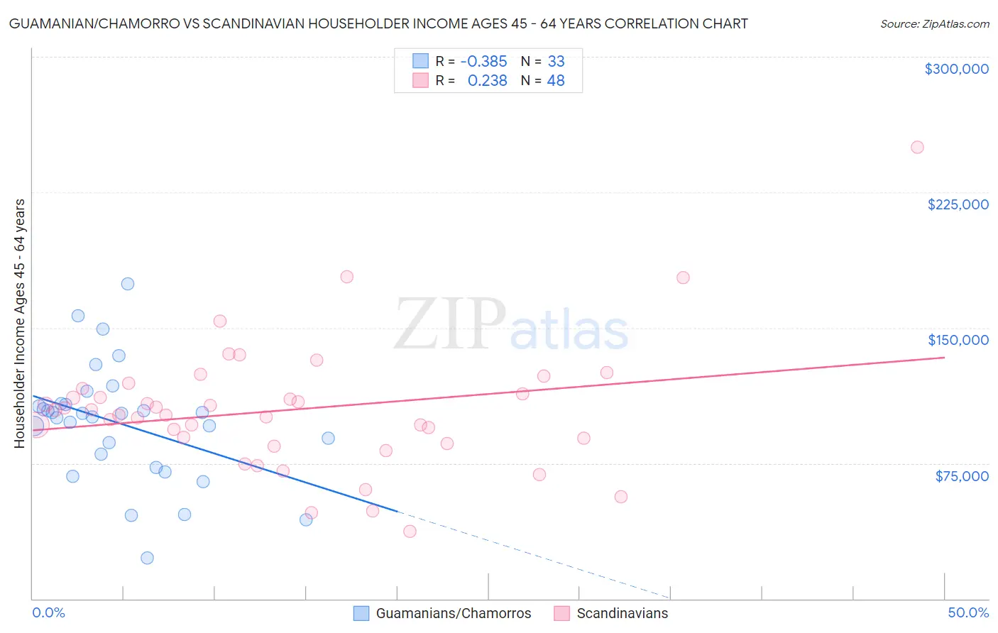 Guamanian/Chamorro vs Scandinavian Householder Income Ages 45 - 64 years