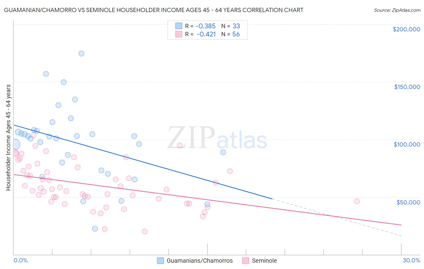 Guamanian/Chamorro vs Seminole Householder Income Ages 45 - 64 years